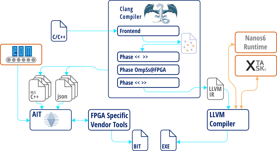 FPGA compilation flow